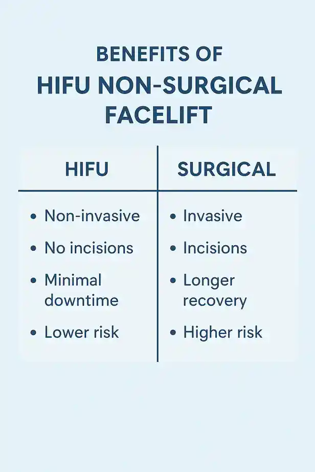benefits of HIFU Greenwichcompared to surgery.